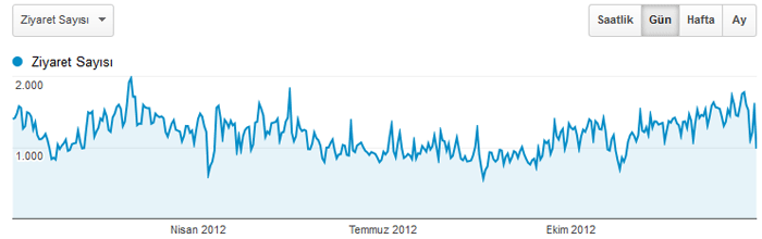 Bilim.org 2012 İstatistikleri