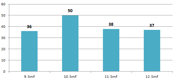 Katılan öğrencilerin 36’ sı 9. Sınıf, 50’ si 10. Sınıf, 38’ i 11. Sınıf ve 37’ si 12. Sınıf öğrencisiydi.