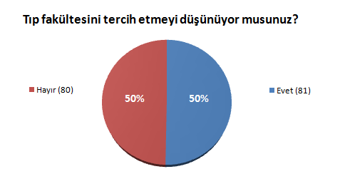 lise-tip-anketi-tip-tercih-dagilimi