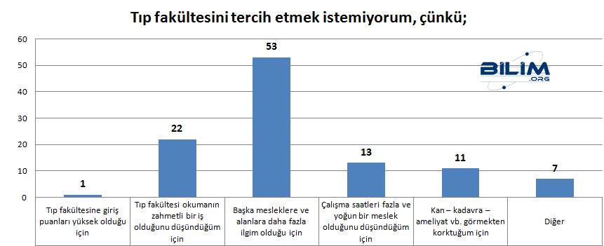 lise-tip-anketi-tip-tercih-etmeme-sebebi