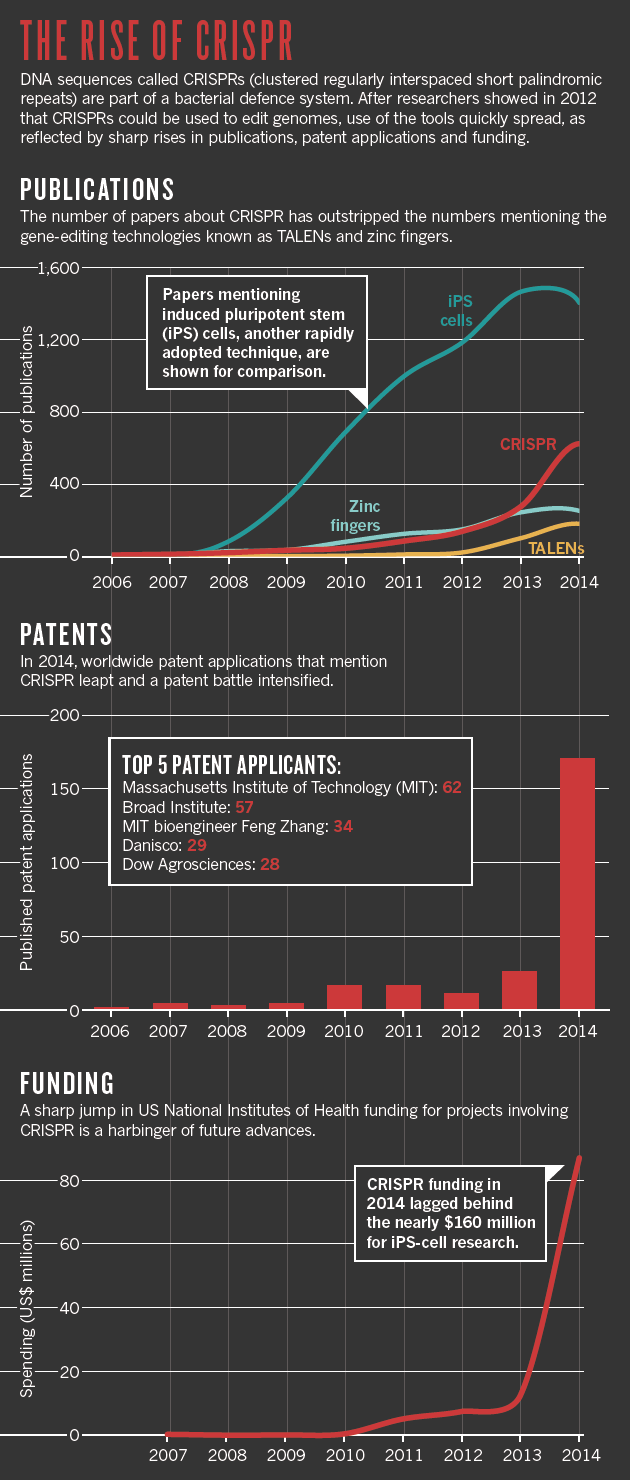 nature_crispr_rise