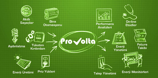 Sürdürülebilir Yüksek Performanslı Yeşil Binalar İçin; “Provolta Enerji Enerji Yönetim-İşletim Sistemi”