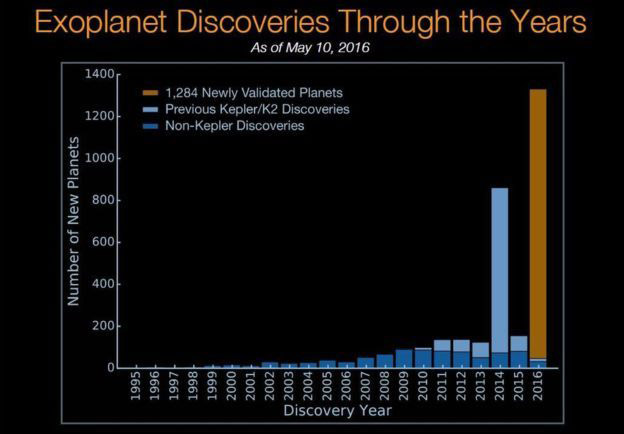 Yıllara göre keşfedilen yeni gezegenlerin sayısı